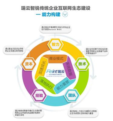 電子商務(wù)服務(wù)與電子商務(wù)技術(shù)服務(wù) 數(shù)字時代商業(yè)轉(zhuǎn)型的關(guān)鍵驅(qū)動